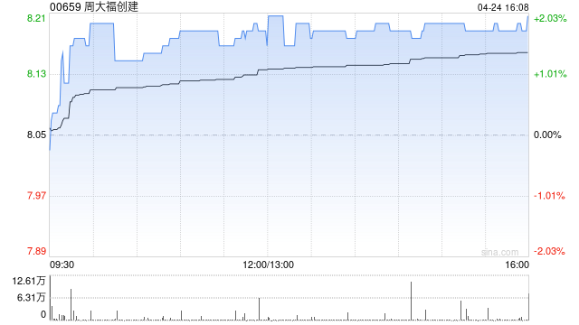 花旗：周大福创建首予“买入”评级 目标价10.6港元