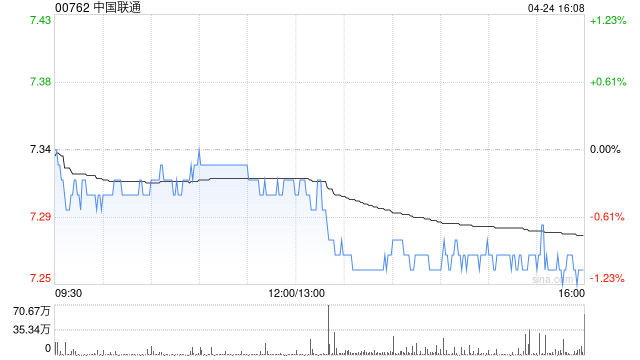 中银国际：中国联通重申“买入”评级 目标价降至9.55港元
