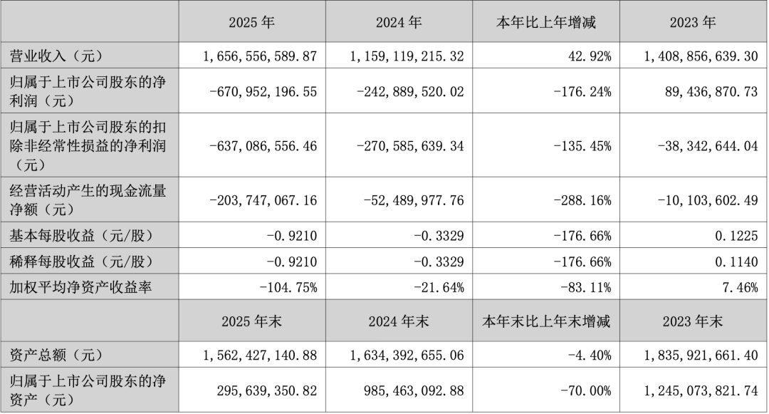 2025年营收增长、亏损加剧，“短剧之王”中文在线利润去哪了？