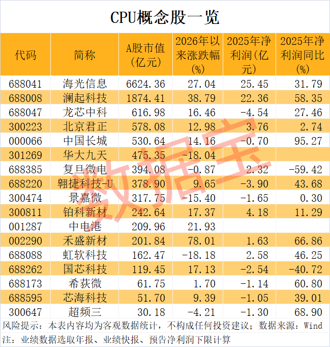 下游需求激增，CPU重回AI核心，A股布局公司梳理
