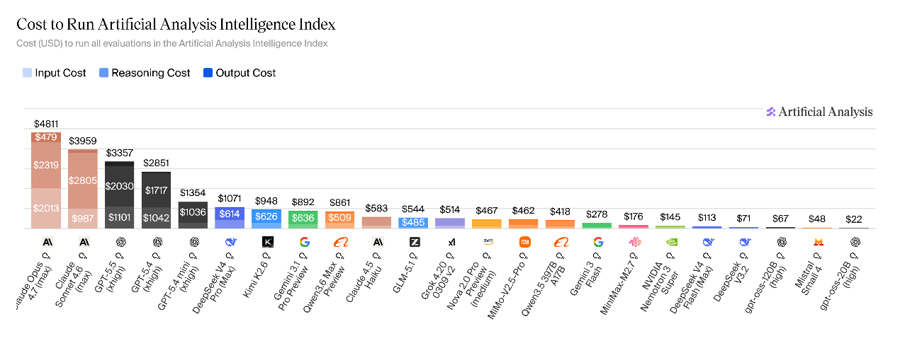 海外评测DeepSeek-V4：智能体任务排名开源第一，幻觉率上升，Token消耗大