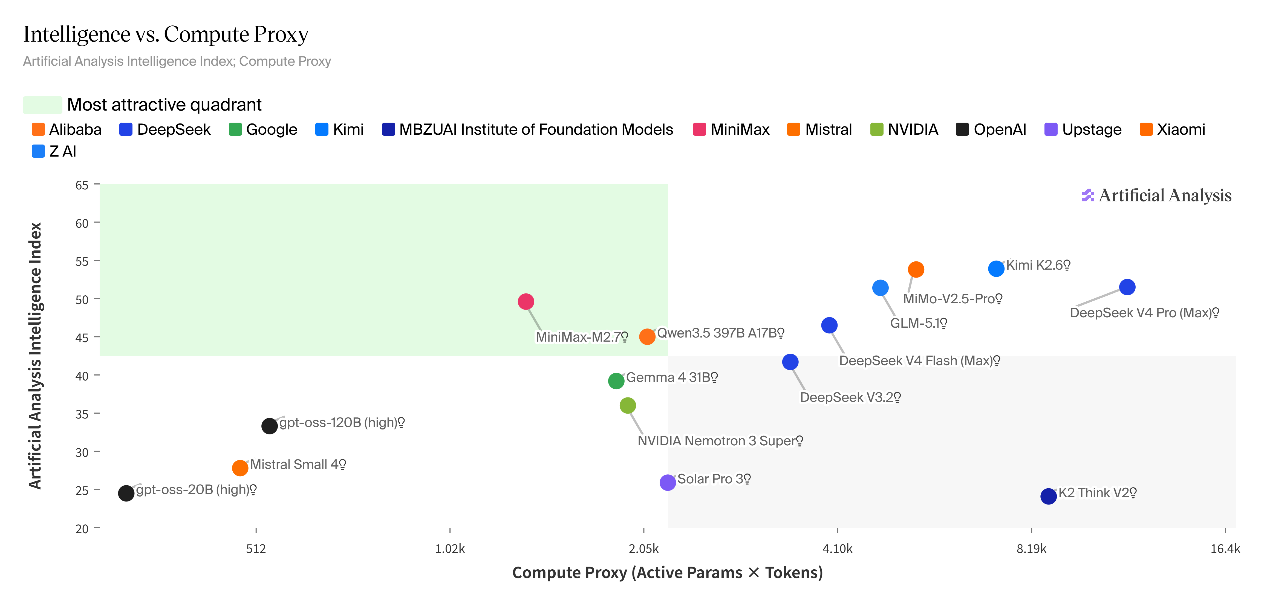 海外评测DeepSeek-V4：智能体任务排名开源第一，幻觉率上升，Token消耗大