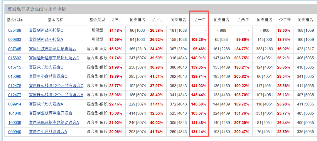 近一年业绩翻倍！富国基金曹晋详解科技股投资：AI仍是大方向，还看好这些