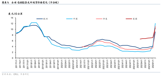 华泰通信: 光纤光缆进入历史大周期