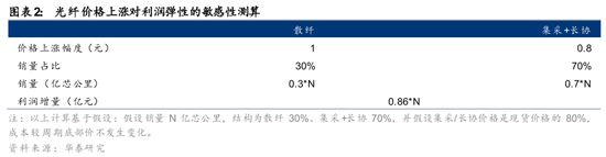 华泰通信: 光纤光缆进入历史大周期