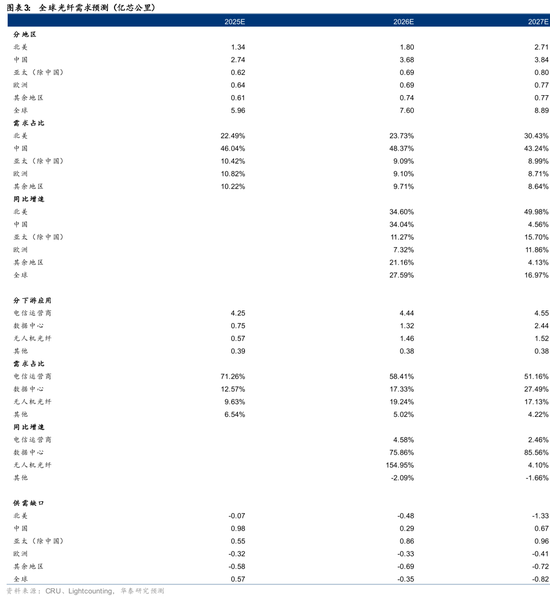 华泰通信: 光纤光缆进入历史大周期