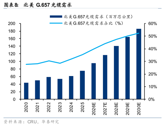 华泰通信: 光纤光缆进入历史大周期