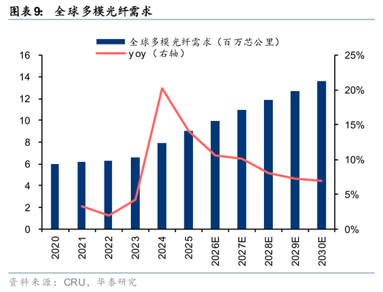 华泰通信: 光纤光缆进入历史大周期