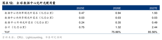 华泰通信: 光纤光缆进入历史大周期