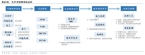 华泰通信: 光纤光缆进入历史大周期