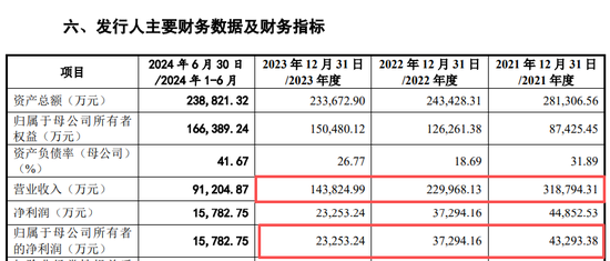 威邦运动再闯IPO：换报告期“藏”下滑，分完5800万募2亿“补流”