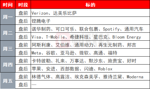下周，美股七巨头发布财报