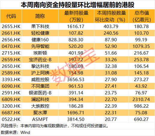 301500一季度盈利超去年全年，净利润增长近8000%！南向资金大比例加仓多只医药股