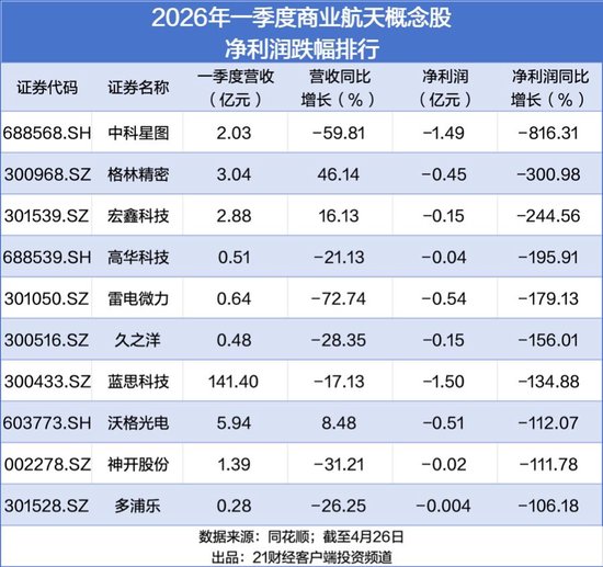 商业航天板块年内诞生16只翻倍股，机构最新重仓名单曝光
