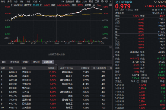 A股周线三连阳！芯片爆发，化工反攻，光模块急跌中惊现“逆行者”，后市主线花落谁家？