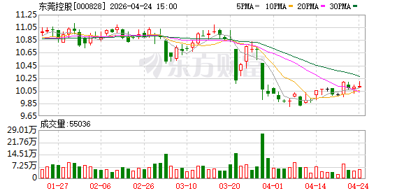 东莞控股：2026年第一季度归属于上市公司股东的净利润同比增长29.83%