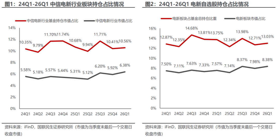 电新板块26Q1基金持仓分析【国联民生电新】