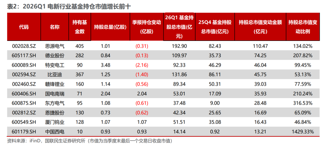 电新板块26Q1基金持仓分析【国联民生电新】
