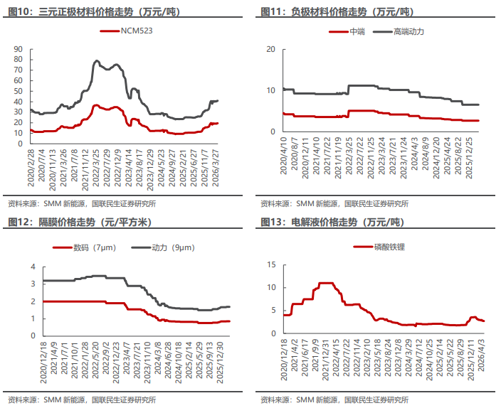 电新板块26Q1基金持仓分析【国联民生电新】