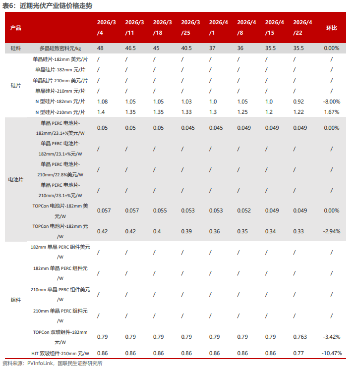 电新板块26Q1基金持仓分析【国联民生电新】