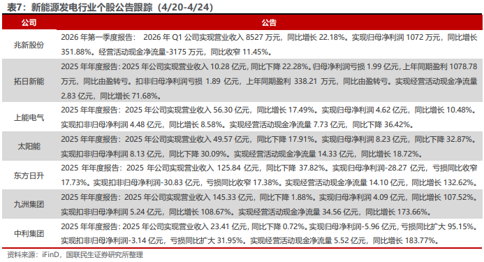 电新板块26Q1基金持仓分析【国联民生电新】