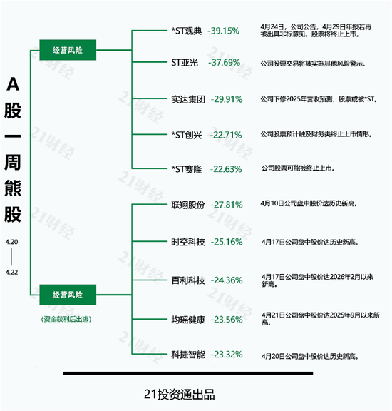 最牛股华特气体年内涨超208% 最熊股*ST观典面临退市风险