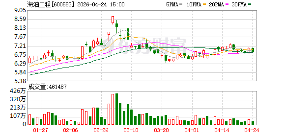 海油工程：一季度市场承揽额大增381.81%，订单饱满锚定长期增长