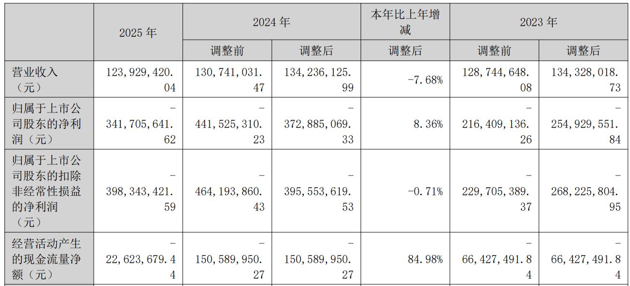 2025年再亏3.42亿元！*ST新元深陷债务与退市危局，国资入局能否力挽狂澜？