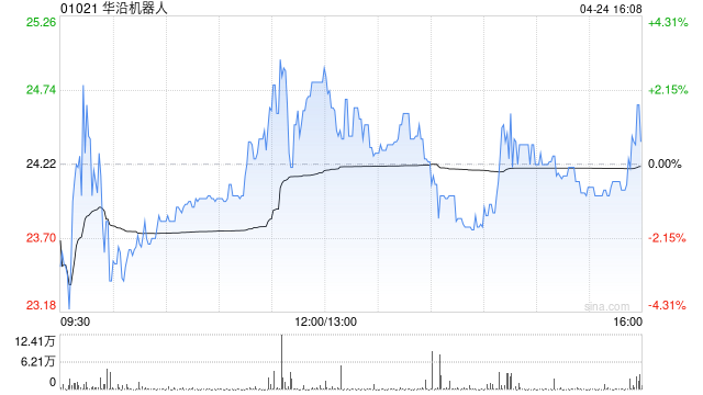 华沿机器人：部分行使超额配股权、稳定价格行动及稳定价格期结束