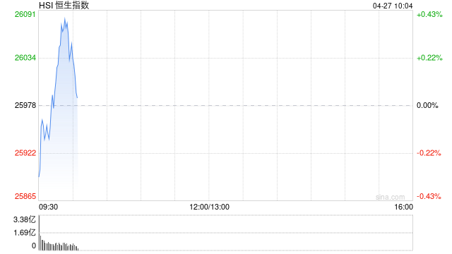 快讯：恒指微跌 科指涨0.56% 芯片股活跃 AI应用股高开