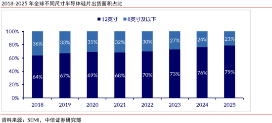 中信证券：半导体硅片再迎上行周期，看好12英寸国产替代加速
