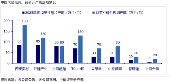 中信证券：半导体硅片再迎上行周期，看好12英寸国产替代加速