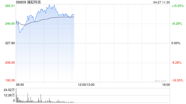 半导体股早盘再度走高 澜起科技涨超13%豪威集团涨超11%