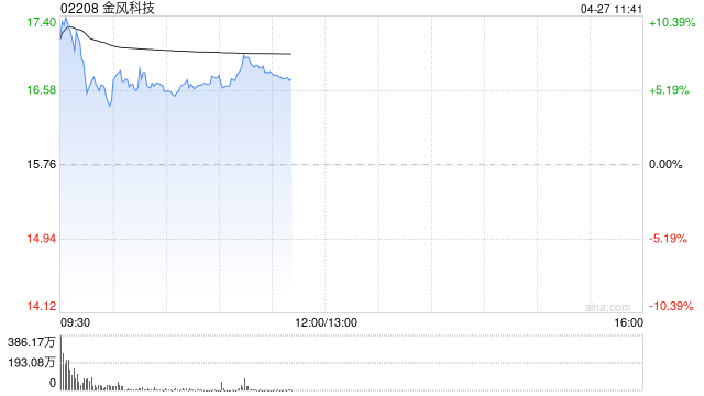 金风科技早盘涨超6% 第一季度归母净利润同比增近60%