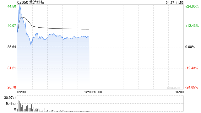 挚达科技盘中涨超25% 发布三项核心新品并签署多项生态合作协议