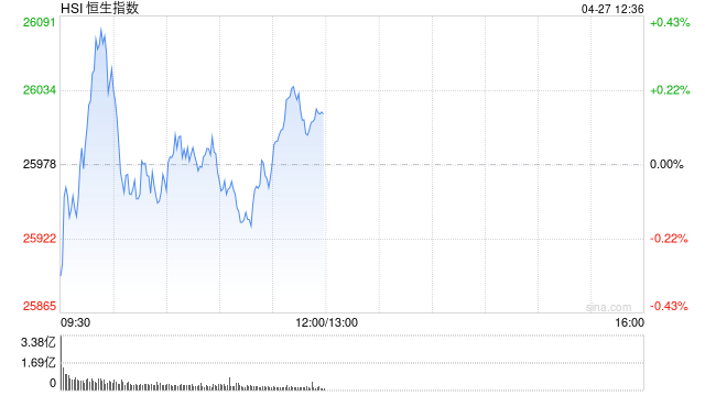 港股午评：恒指涨0.15% 科指涨1.31% 汽车股活跃 半导体板块大涨