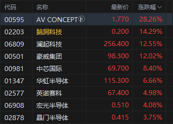 港股午评：恒指涨0.15% 科指涨1.31% 汽车股活跃 半导体板块大涨