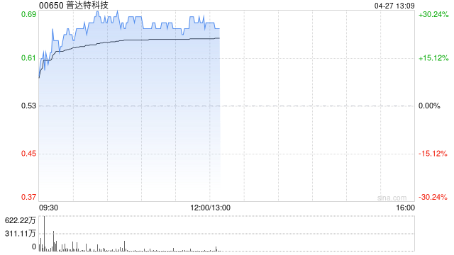 普达特科技早盘涨超28% 华鑫证券首次覆盖给予“买入”评级