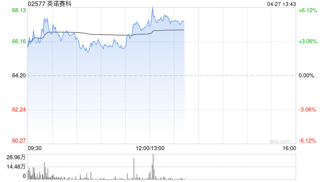 英诺赛科午后涨逾5% 针对英飞凌的两件氮化镓核心专利行政诉讼全面胜诉