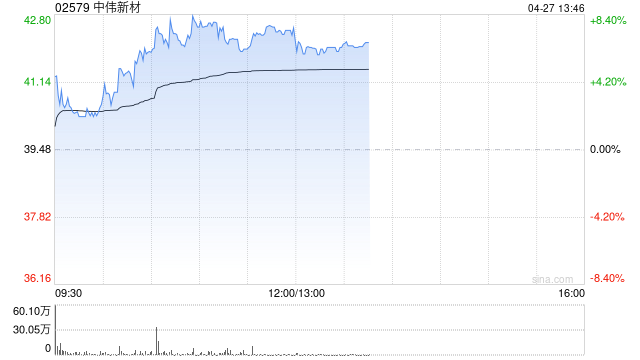 中伟新材午后涨逾6%创新高 电池材料业务产销呈现两旺良好态势