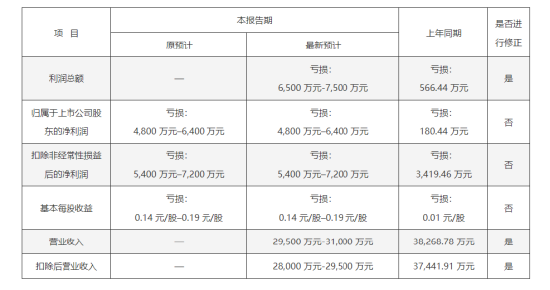 冀凯股份业绩预告“变脸”：总额法改净额法藏猫腻 投资者索赔窗口已开启