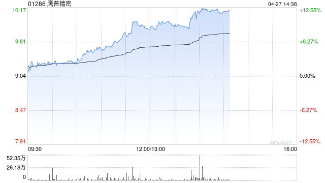鹰普精密第一季度实现收入总额14.276亿港元 同比增长22.5%