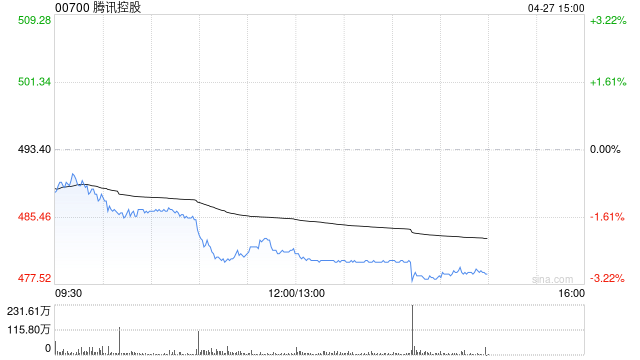 花旗：腾讯控股维持“买入”评级 目标价783港元
