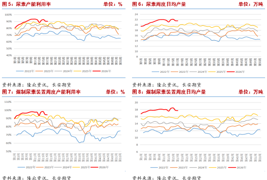 长安期货张晨：政策博弈下 尿素回调空间或有限