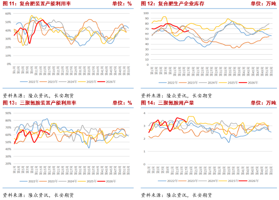 长安期货张晨：政策博弈下 尿素回调空间或有限