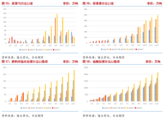 长安期货张晨：政策博弈下 尿素回调空间或有限