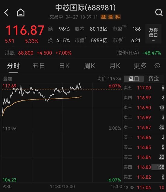中芯国际，市值冲击6000亿元