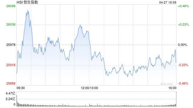 港股收评：恒指跌0.2% 科指涨0.77% 有色金属板块走弱 苹果概念走强 半导体板块大涨