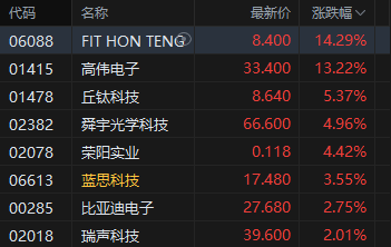 港股收评：恒指跌0.2% 科指涨0.77% 有色金属板块走弱 苹果概念走强 半导体板块大涨