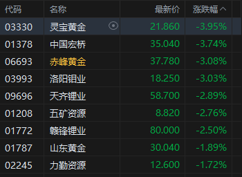 港股收评：恒指跌0.2% 科指涨0.77% 有色金属板块走弱 苹果概念走强 半导体板块大涨